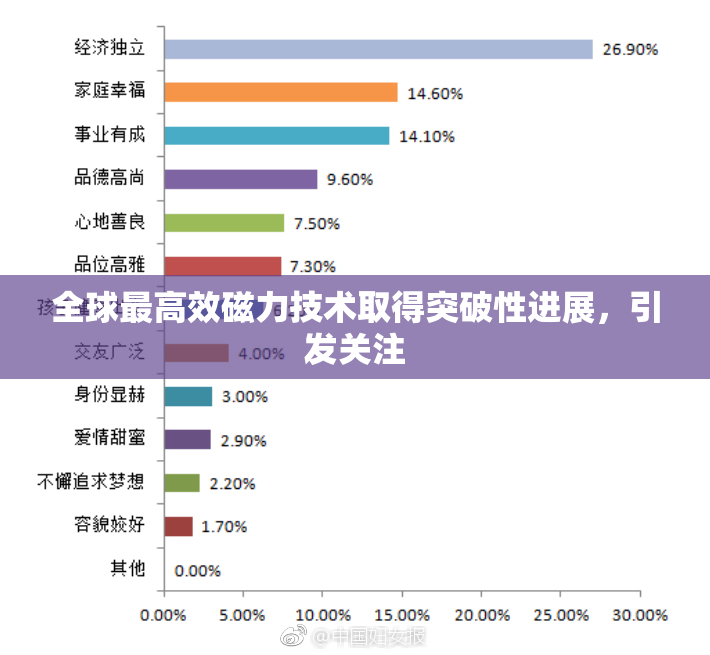 全球最高效磁力技术取得突破性进展，引发关注