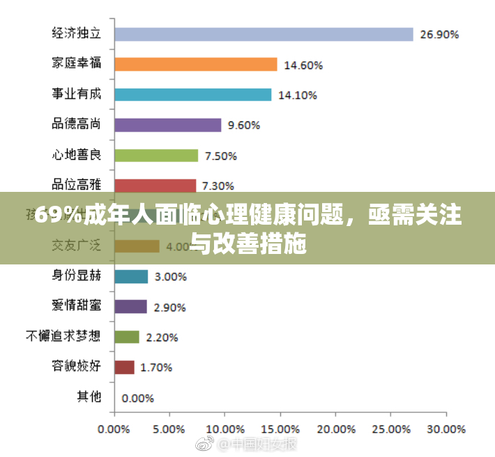 69%成年人面临心理健康问题，亟需关注与改善措施