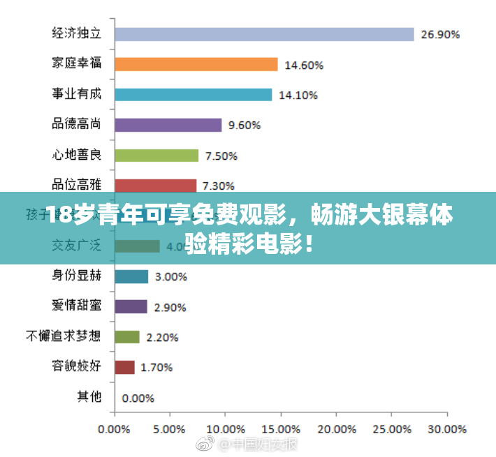 18岁青年可享免费观影，畅游大银幕体验精彩电影！