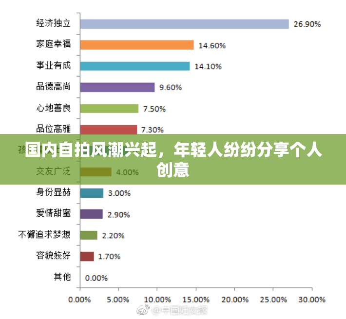 国内自拍风潮兴起，年轻人纷纷分享个人创意