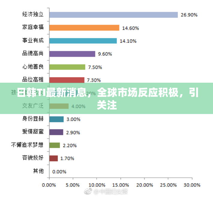 日韩TI最新消息，全球市场反应积极，引关注